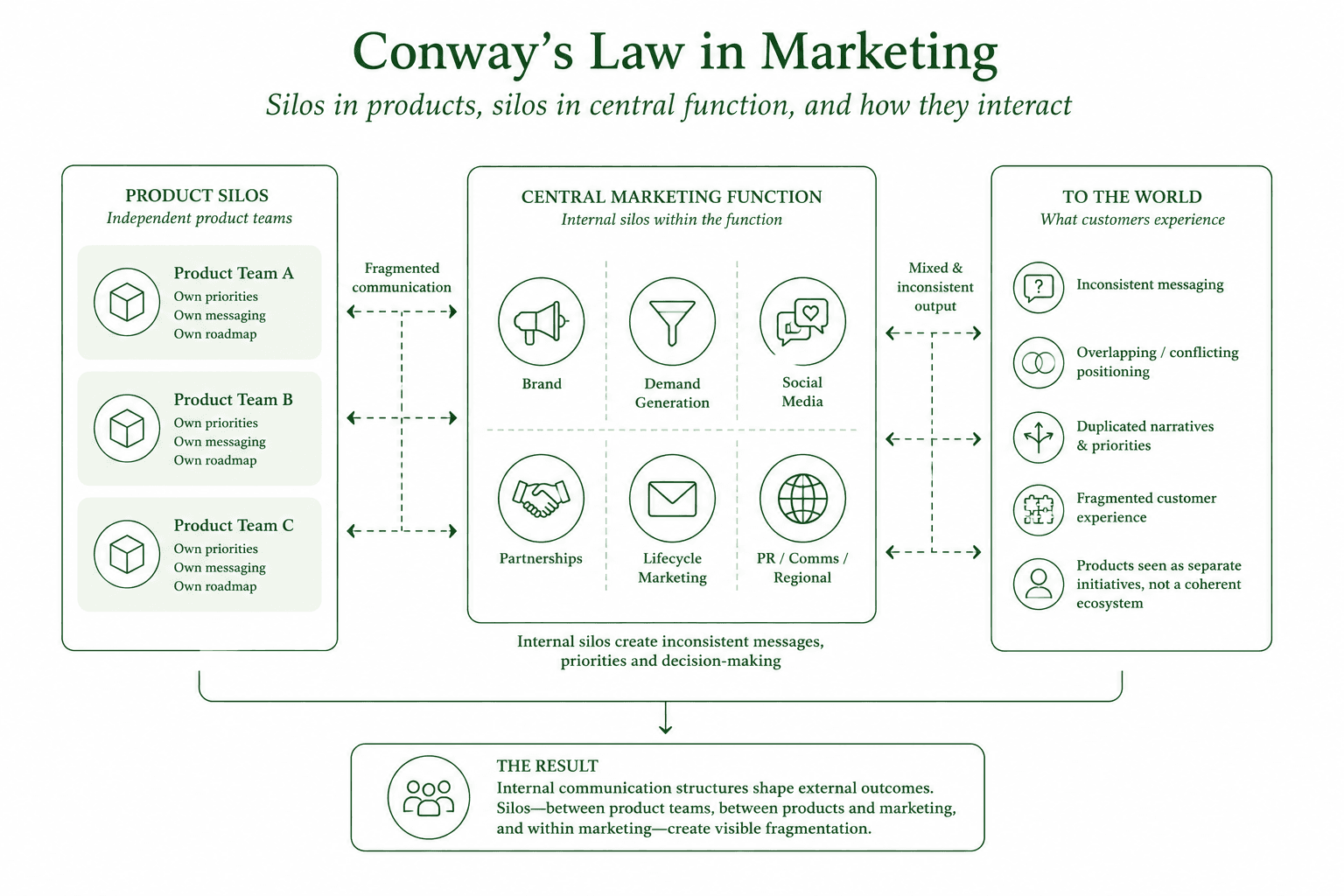 Silos in products and central marketing function, and how they interact