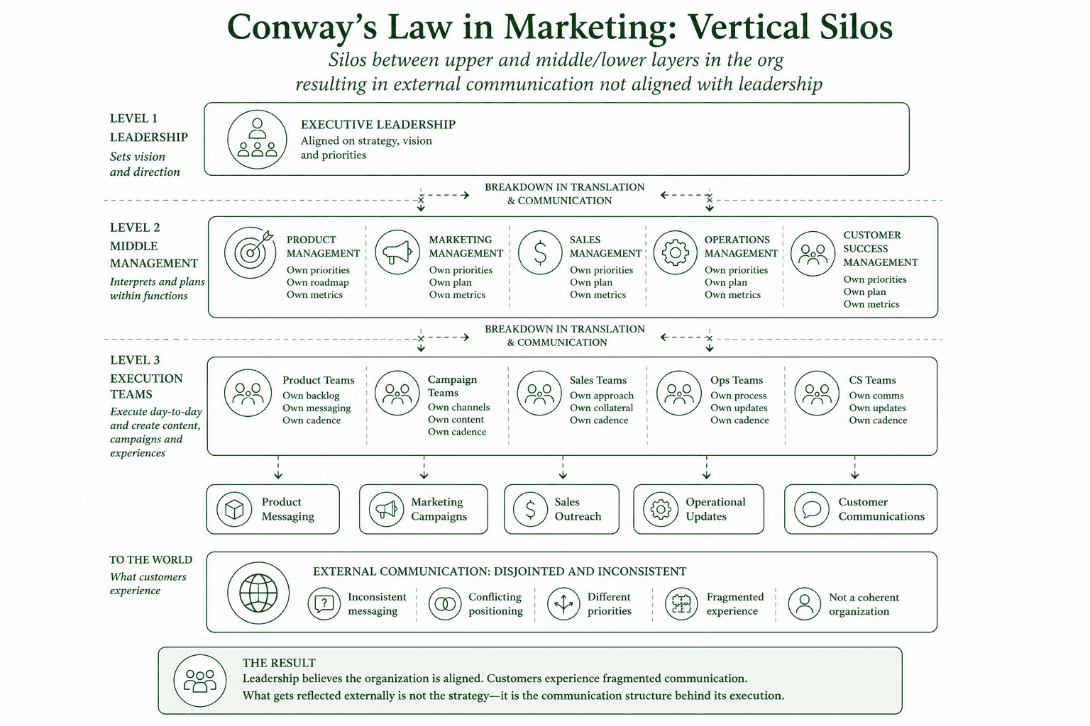 Vertical silos between leadership and middle/lower layers